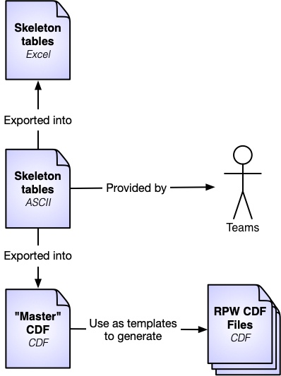 ROC > RPW CDF Production Mechanism > rpw_cdf-data-prod-flow_v05.jpg